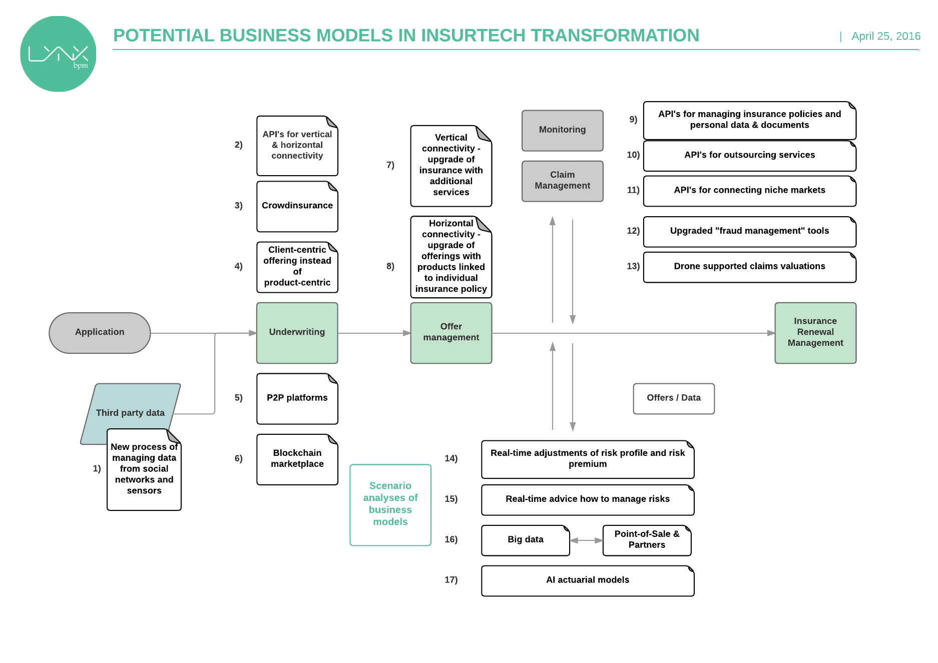 Analyses of development of business models in insurance industry - Analyses of development of business models in insurance industry-3