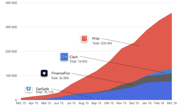 Anzahl der Makler-App-Downloads in Deutschland, Österreich und der Schweiz im vergangenen Jahr. Foto: © Pro.prioridata.com